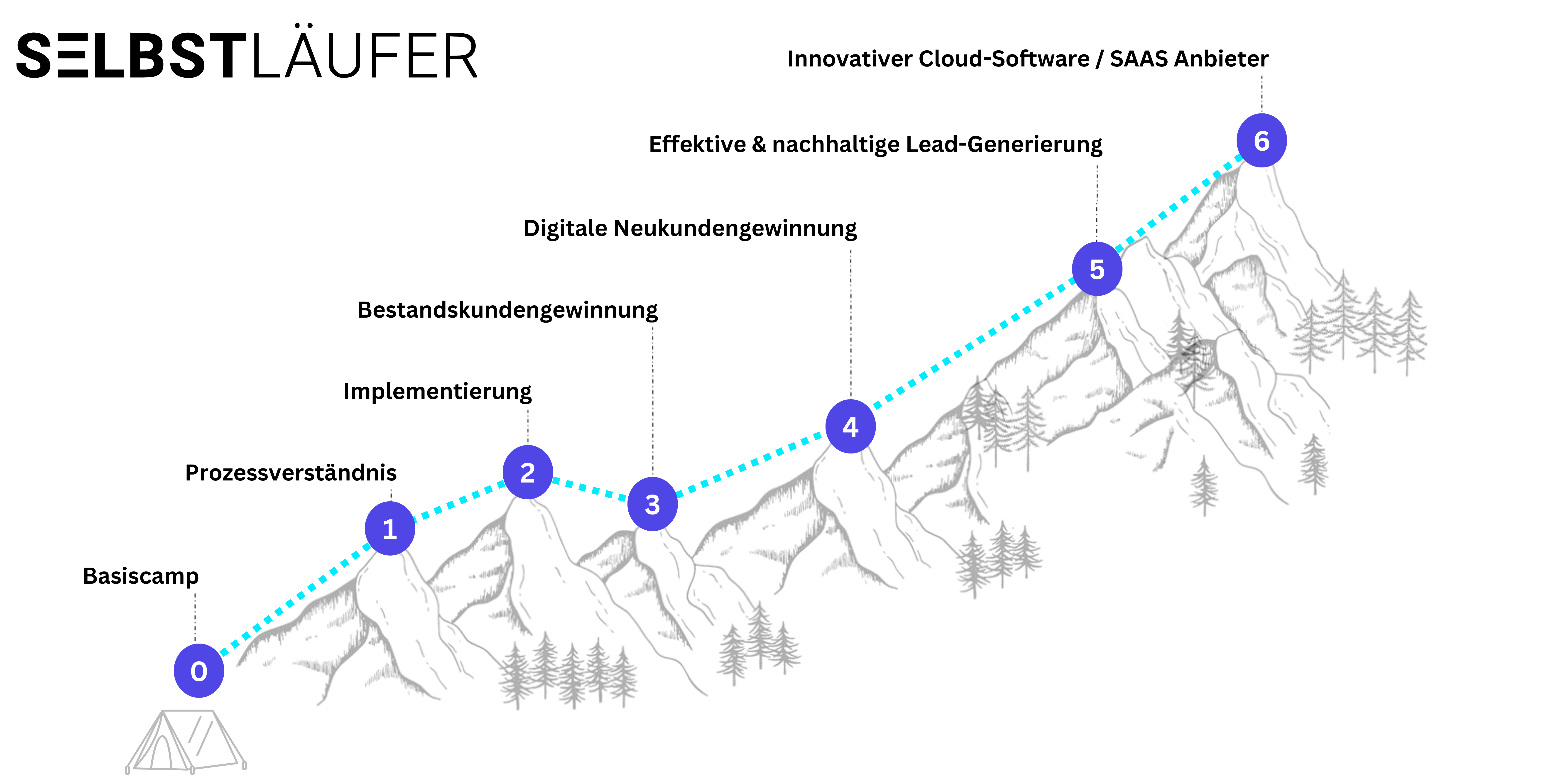 Selbstläufer Partner Roadmap – der gemeinsame Weg zum Cloud-Produkt